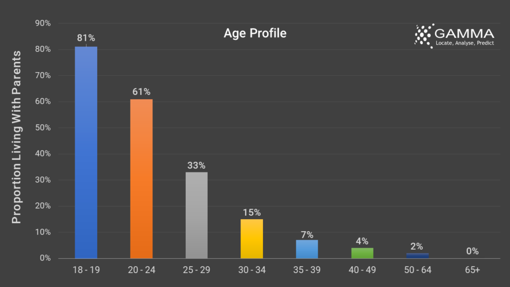 Age profile of adults living with parents in Ireland