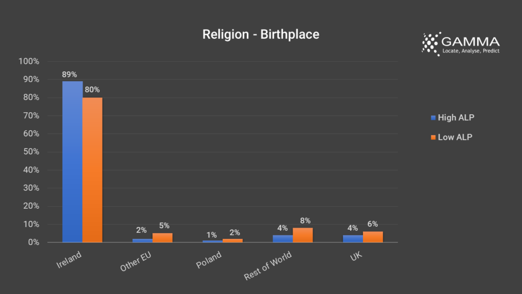Religion Profile of the Residents of High-ALP Areas - Birthplace