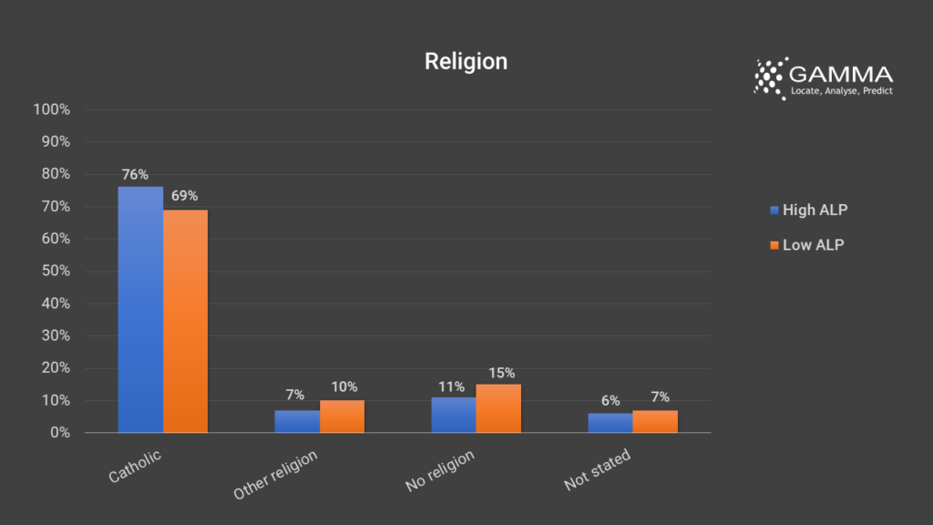 Religion Profile of the Residents of High-ALP Area