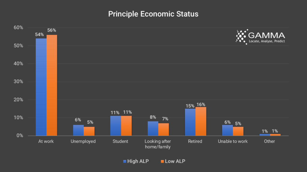 Economic status profile in High ALPs