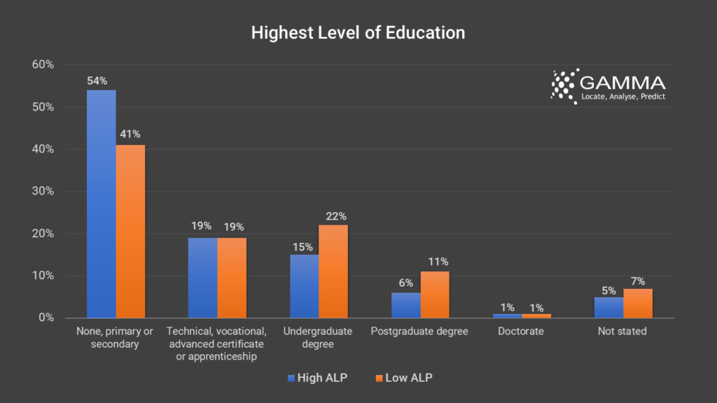 Highest Level of Education in ALPs areas