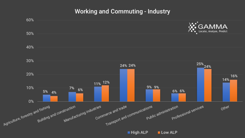 Working and commuting - Industry