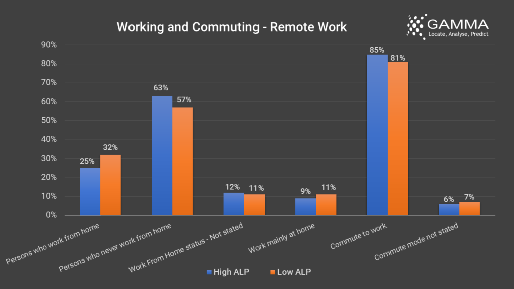 Working and Commuting - Remote Work