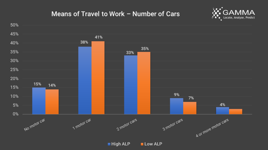 Working and commuting - number of cars to travel to work