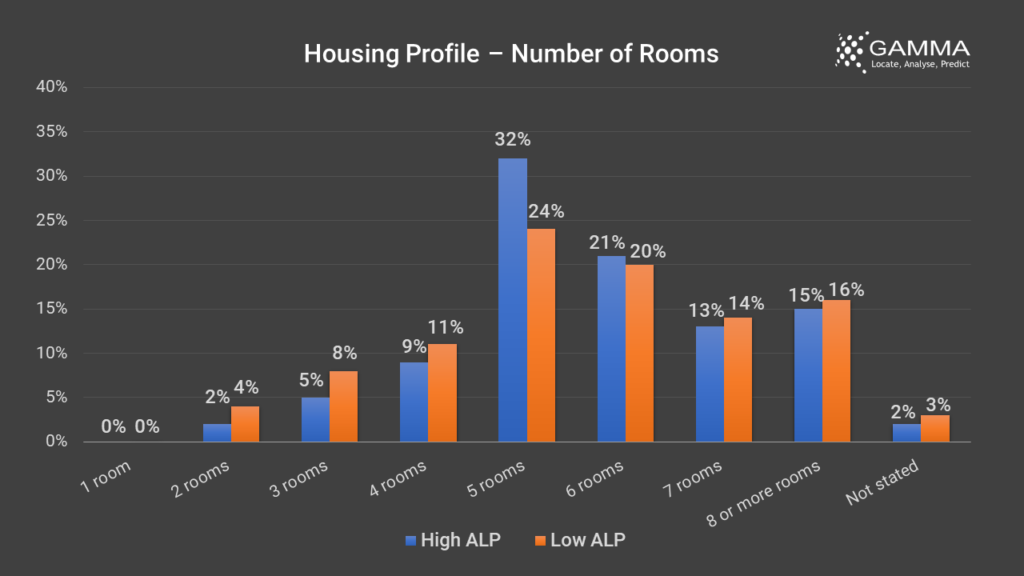 Housing Profile - Number of Rooms