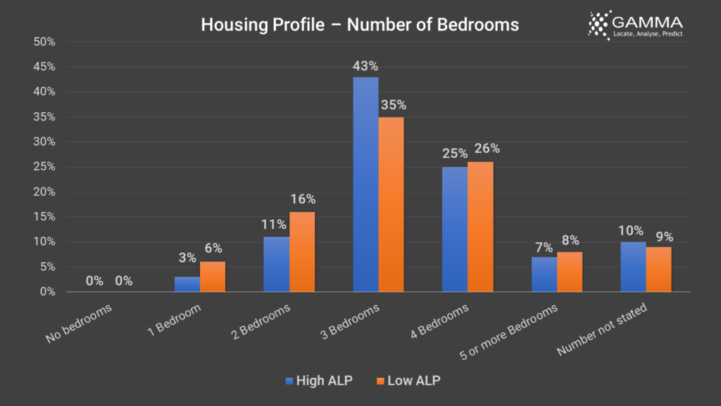 Housing Profile - Number of Bedrooms