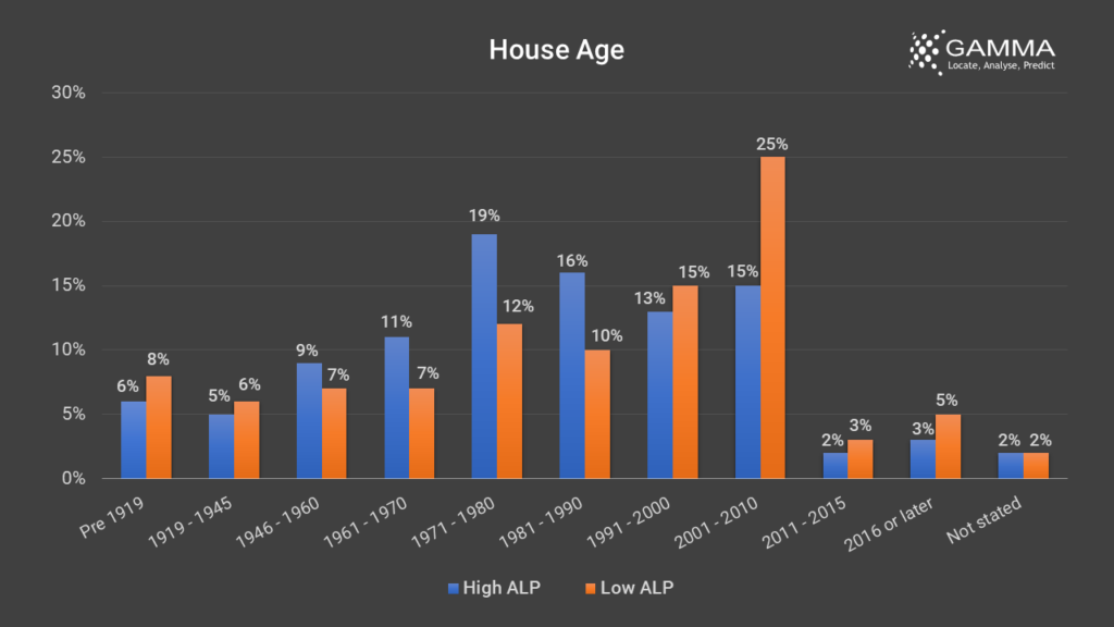 Housing Profile - House Age