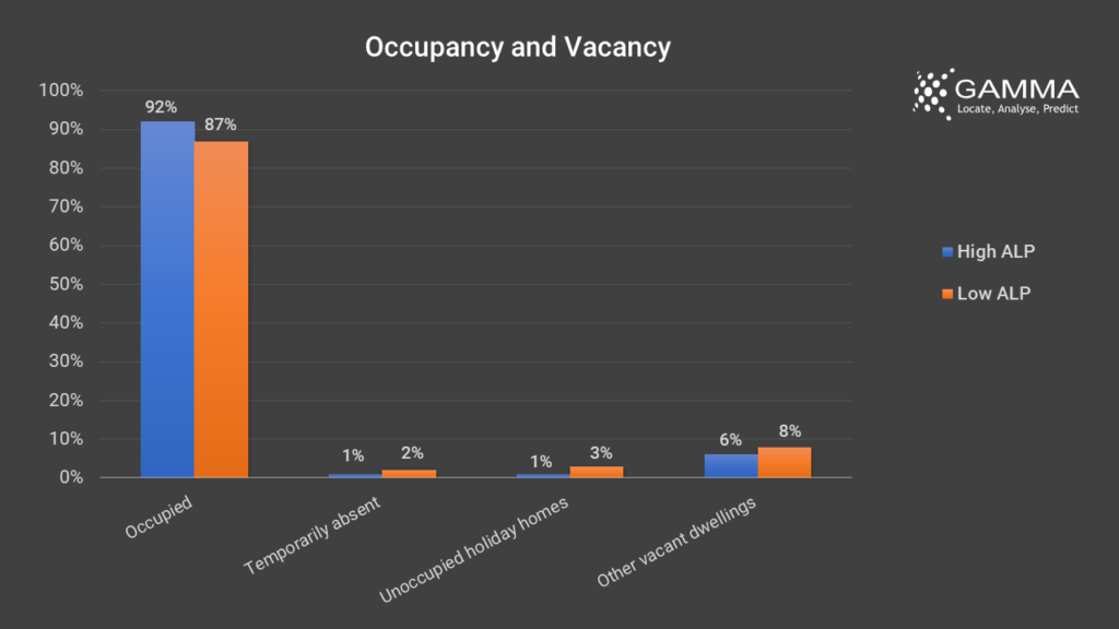 House Occupancy and Vacancy Where Adults Live With Parents
