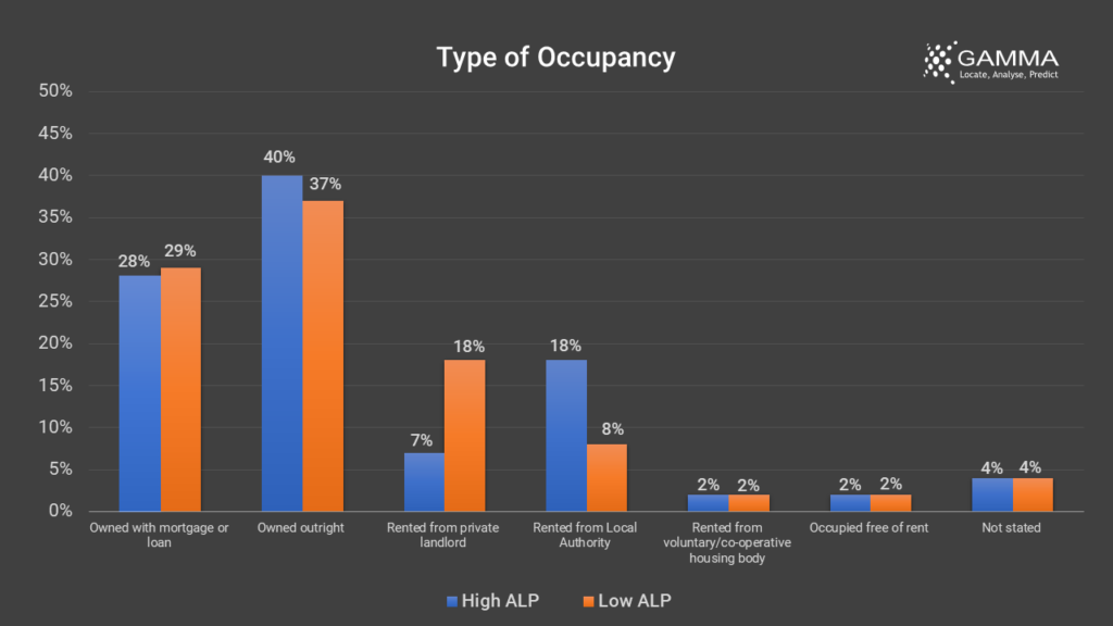 Type of Occupancy where adults live with their parents